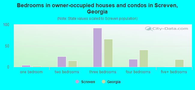 Bedrooms in owner-occupied houses and condos in Screven, Georgia