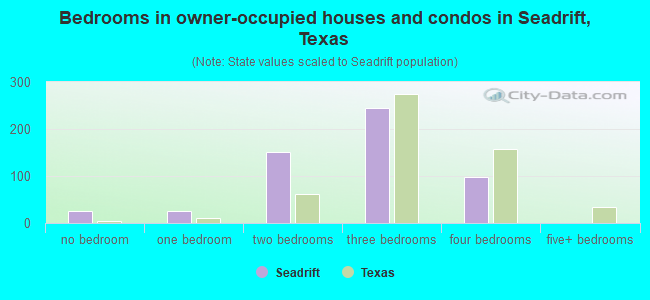 Bedrooms in owner-occupied houses and condos in Seadrift, Texas