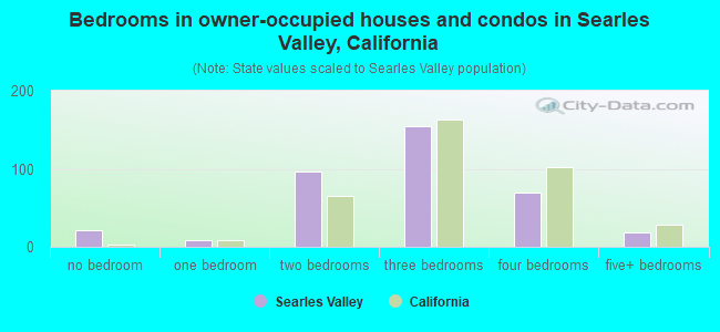 Bedrooms in owner-occupied houses and condos in Searles Valley, California