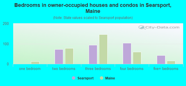Bedrooms in owner-occupied houses and condos in Searsport, Maine