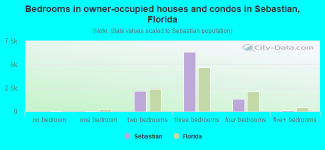 Bedrooms in owner-occupied houses and condos in Sebastian, Florida