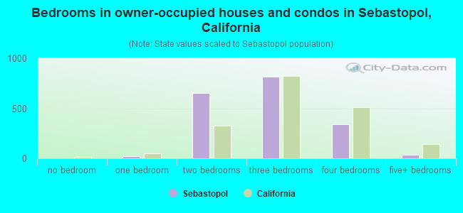 Bedrooms in owner-occupied houses and condos in Sebastopol, California