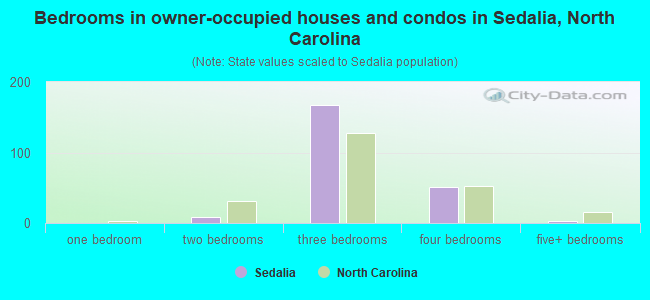 Bedrooms in owner-occupied houses and condos in Sedalia, North Carolina