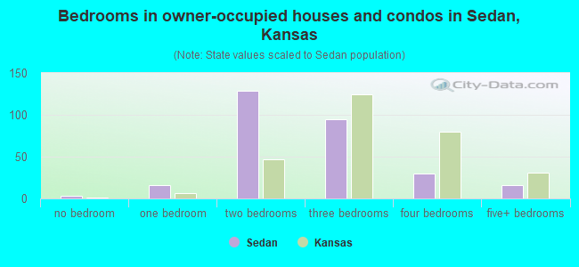 Bedrooms in owner-occupied houses and condos in Sedan, Kansas