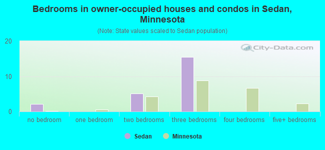 Bedrooms in owner-occupied houses and condos in Sedan, Minnesota