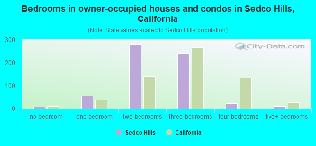 Bedrooms in owner-occupied houses and condos in Sedco Hills, California