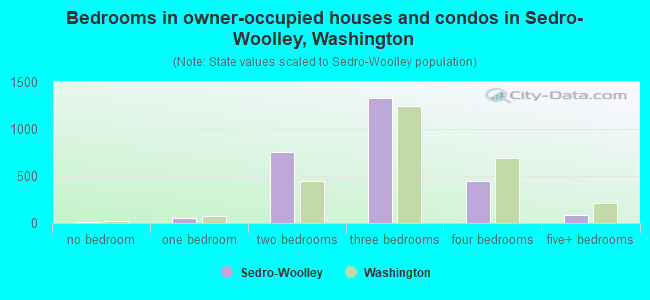 Bedrooms in owner-occupied houses and condos in Sedro-Woolley, Washington