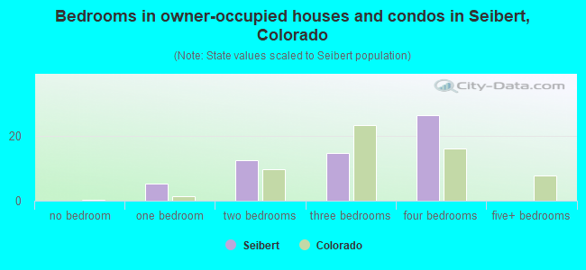 Bedrooms in owner-occupied houses and condos in Seibert, Colorado