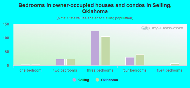 Bedrooms in owner-occupied houses and condos in Seiling, Oklahoma