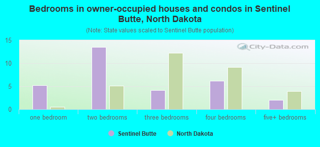 Bedrooms in owner-occupied houses and condos in Sentinel Butte, North Dakota