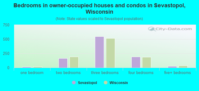 Bedrooms in owner-occupied houses and condos in Sevastopol, Wisconsin