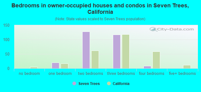 Bedrooms in owner-occupied houses and condos in Seven Trees, California