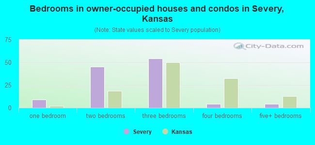 Bedrooms in owner-occupied houses and condos in Severy, Kansas