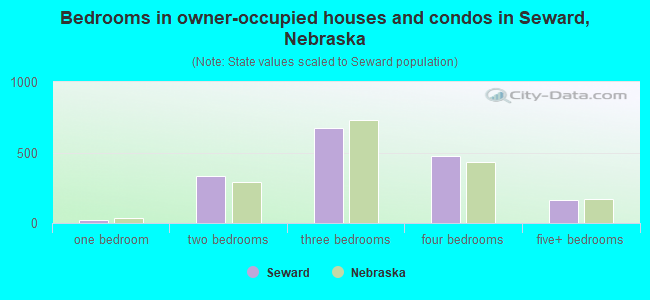 Bedrooms in owner-occupied houses and condos in Seward, Nebraska