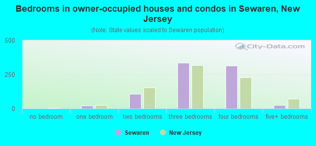 Bedrooms in owner-occupied houses and condos in Sewaren, New Jersey