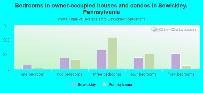 Bedrooms in owner-occupied houses and condos in Sewickley, Pennsylvania