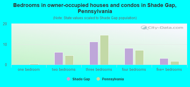 Bedrooms in owner-occupied houses and condos in Shade Gap, Pennsylvania