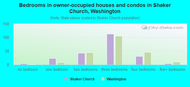 Bedrooms in owner-occupied houses and condos in Shaker Church, Washington