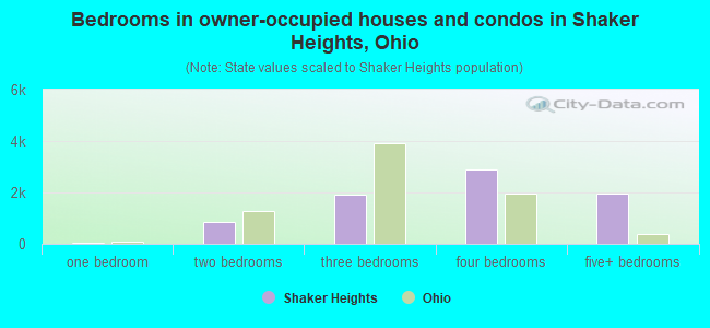 Bedrooms in owner-occupied houses and condos in Shaker Heights, Ohio