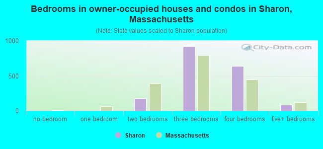 Bedrooms in owner-occupied houses and condos in Sharon, Massachusetts