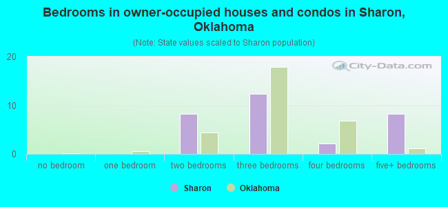 Bedrooms in owner-occupied houses and condos in Sharon, Oklahoma