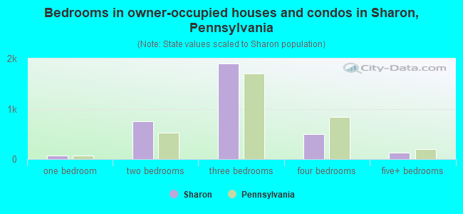 Bedrooms in owner-occupied houses and condos in Sharon, Pennsylvania