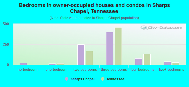 Bedrooms in owner-occupied houses and condos in Sharps Chapel, Tennessee