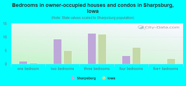 Bedrooms in owner-occupied houses and condos in Sharpsburg, Iowa