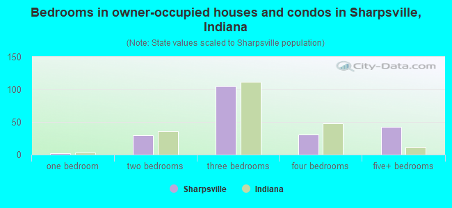 Bedrooms in owner-occupied houses and condos in Sharpsville, Indiana
