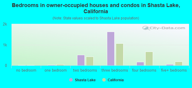 Bedrooms in owner-occupied houses and condos in Shasta Lake, California