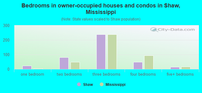 Bedrooms in owner-occupied houses and condos in Shaw, Mississippi