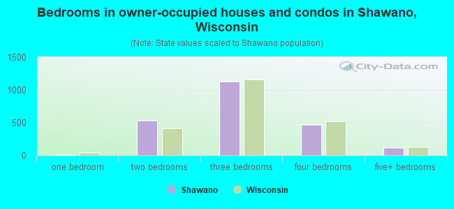 Bedrooms in owner-occupied houses and condos in Shawano, Wisconsin