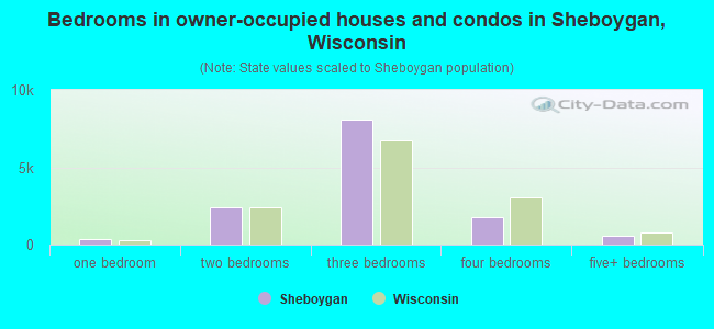 Bedrooms in owner-occupied houses and condos in Sheboygan, Wisconsin