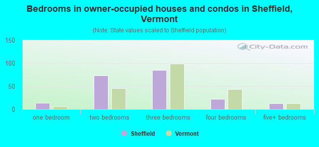 Bedrooms in owner-occupied houses and condos in Sheffield, Vermont