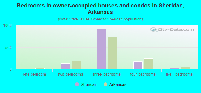 Bedrooms in owner-occupied houses and condos in Sheridan, Arkansas