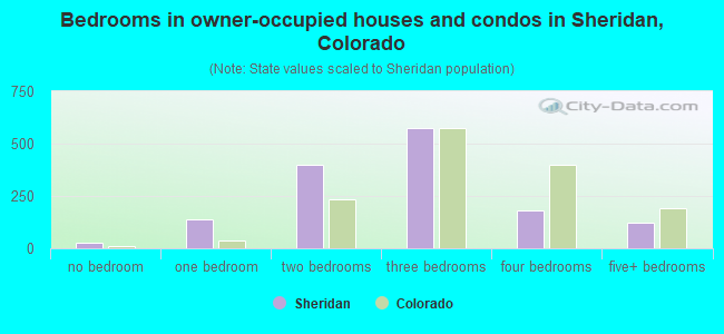 Bedrooms in owner-occupied houses and condos in Sheridan, Colorado