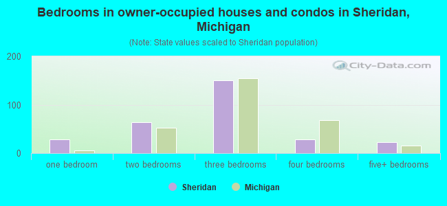 Bedrooms in owner-occupied houses and condos in Sheridan, Michigan