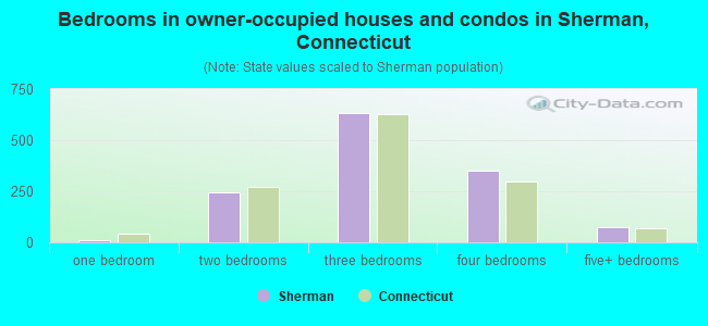 Bedrooms in owner-occupied houses and condos in Sherman, Connecticut