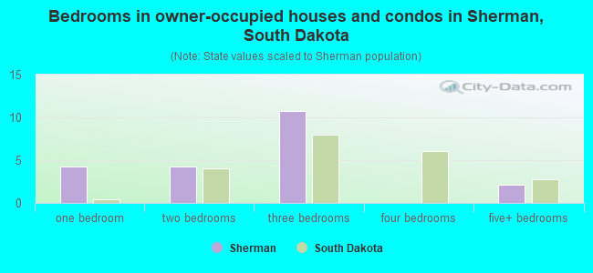 Bedrooms in owner-occupied houses and condos in Sherman, South Dakota