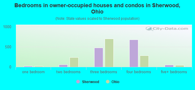 Bedrooms in owner-occupied houses and condos in Sherwood, Ohio
