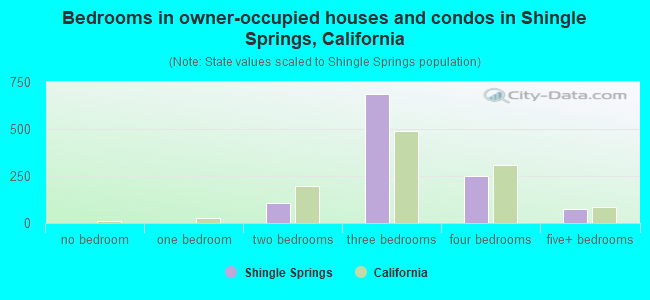 Bedrooms in owner-occupied houses and condos in Shingle Springs, California