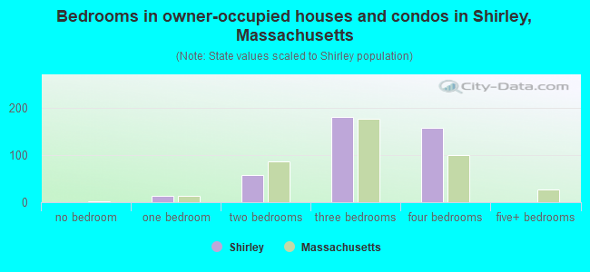 Bedrooms in owner-occupied houses and condos in Shirley, Massachusetts