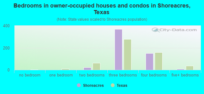 Bedrooms in owner-occupied houses and condos in Shoreacres, Texas