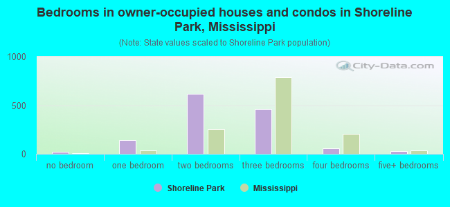 Bedrooms in owner-occupied houses and condos in Shoreline Park, Mississippi