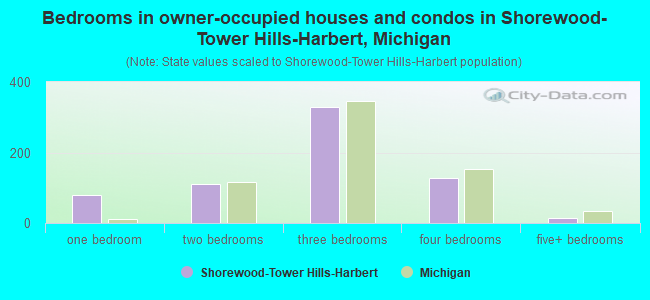 Bedrooms in owner-occupied houses and condos in Shorewood-Tower Hills-Harbert, Michigan