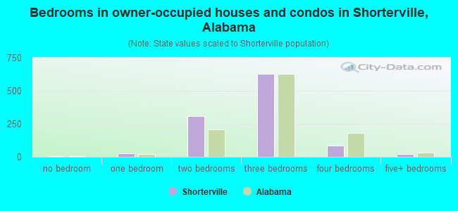 Bedrooms in owner-occupied houses and condos in Shorterville, Alabama