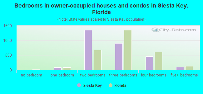 Bedrooms in owner-occupied houses and condos in Siesta Key, Florida