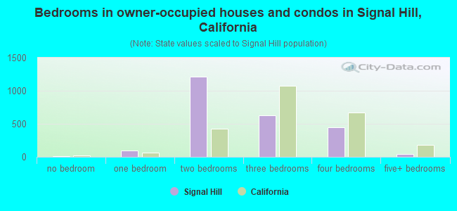 Bedrooms in owner-occupied houses and condos in Signal Hill, California