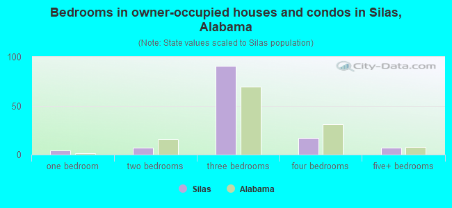 Bedrooms in owner-occupied houses and condos in Silas, Alabama