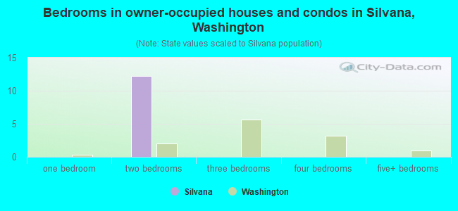 Bedrooms in owner-occupied houses and condos in Silvana, Washington